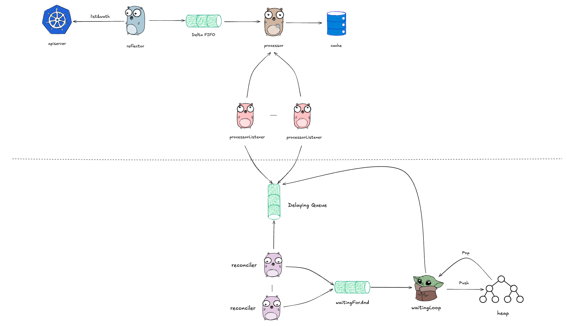 client-go arch2