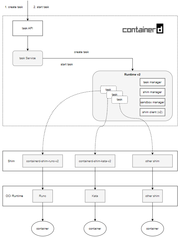 containerd 示意图