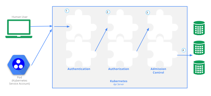 controlling access to kubernetes