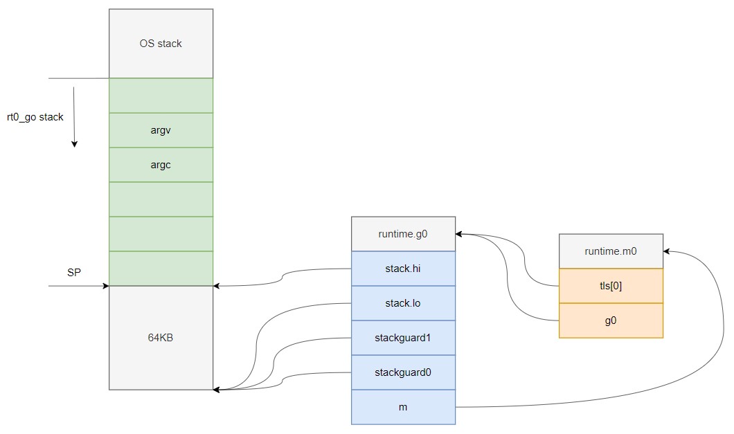 init stack
