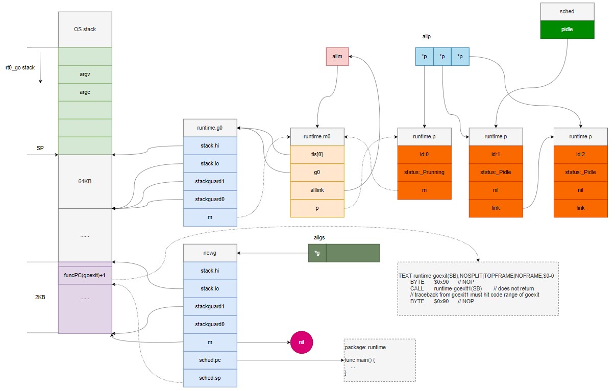 main goroutine stack