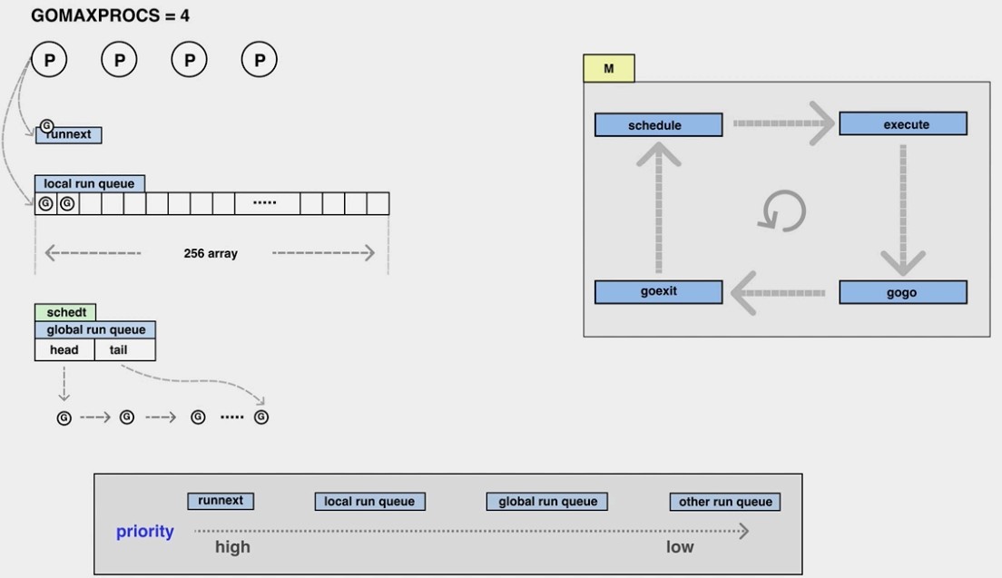 schedule process