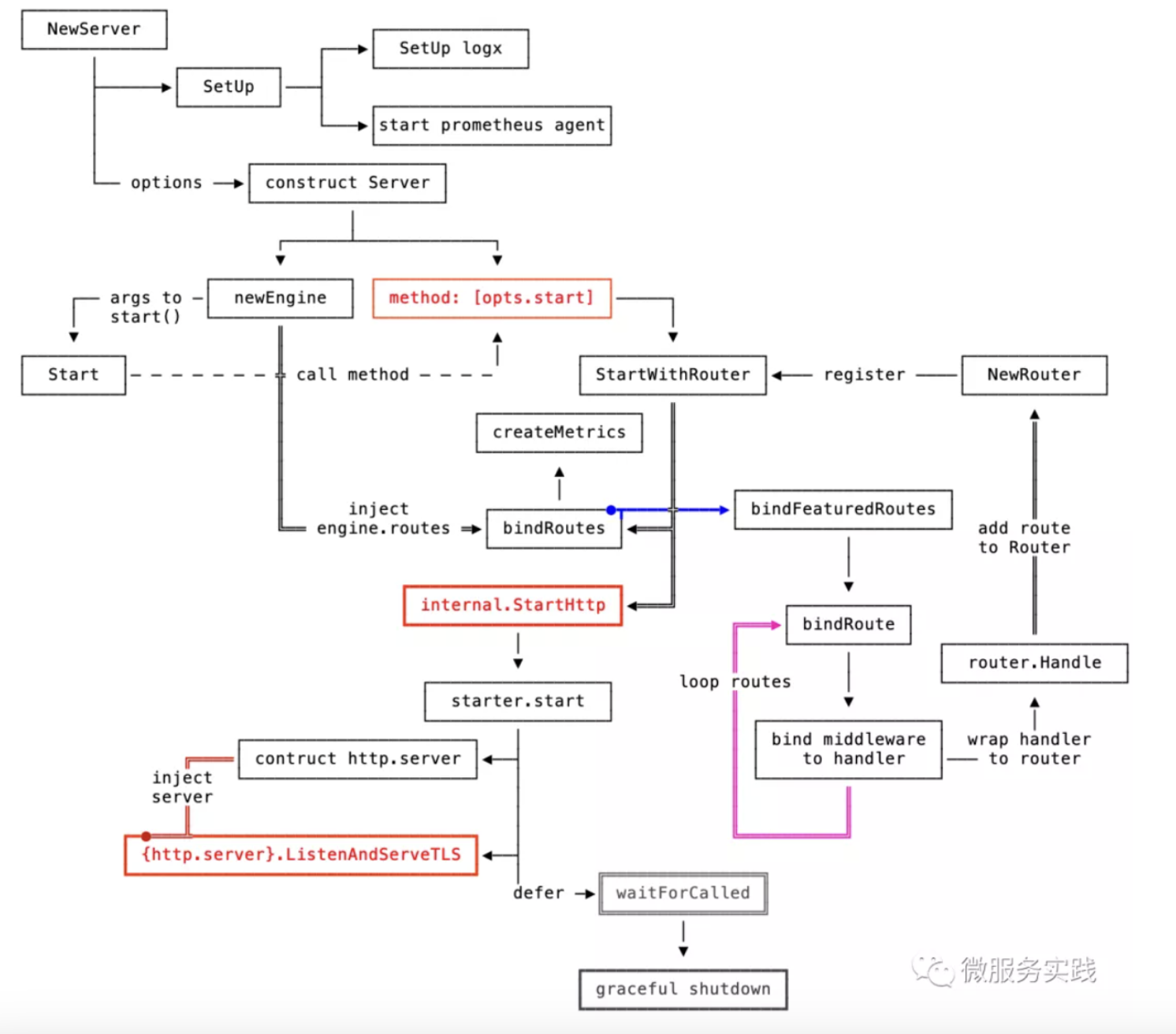 go-zero rest 详细流程.png