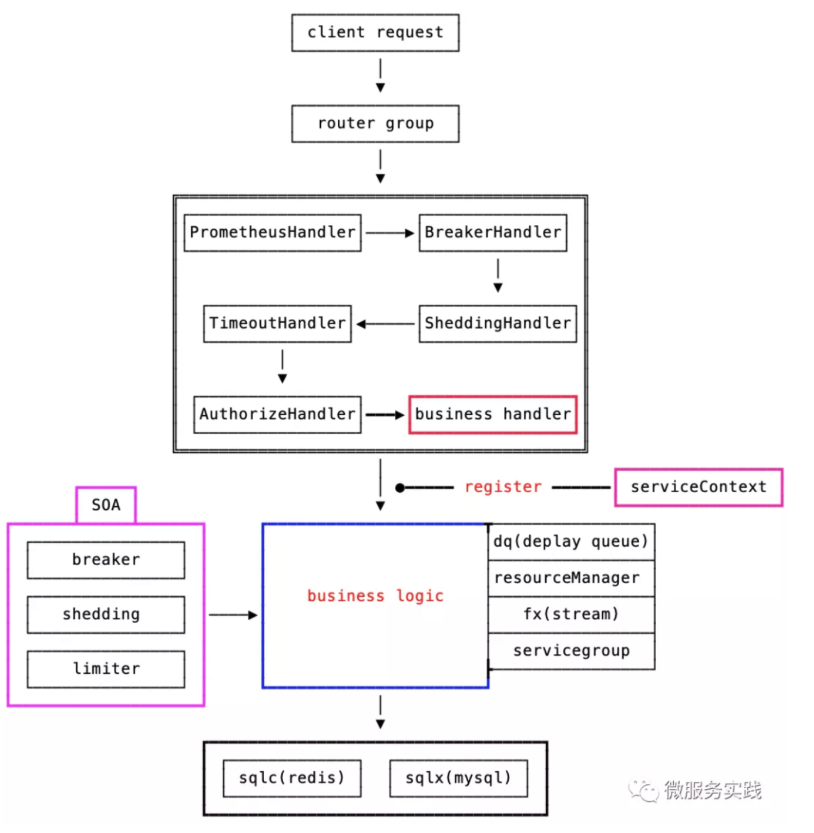 go-zero rest 流程图.png