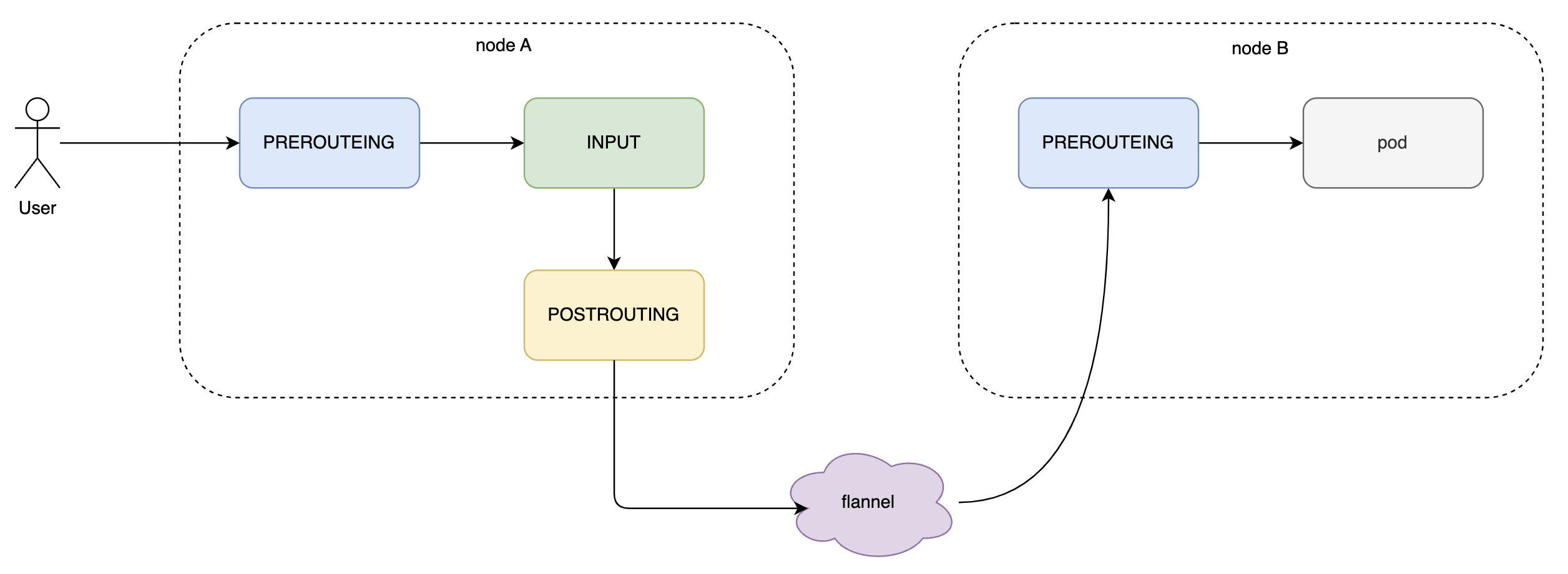 kube-proxy service