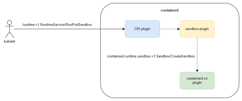 kubelet 和 containerd 交互流程