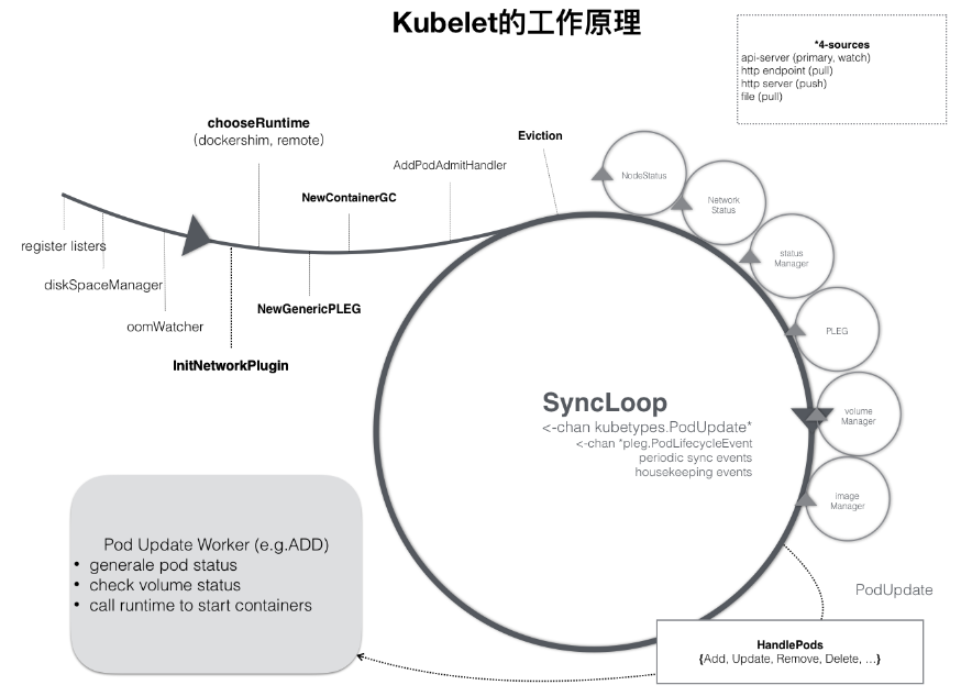 kubelet 工作原理
