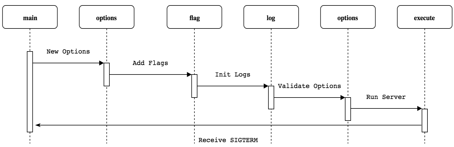 kube-controller-manager 初始化过程示意图