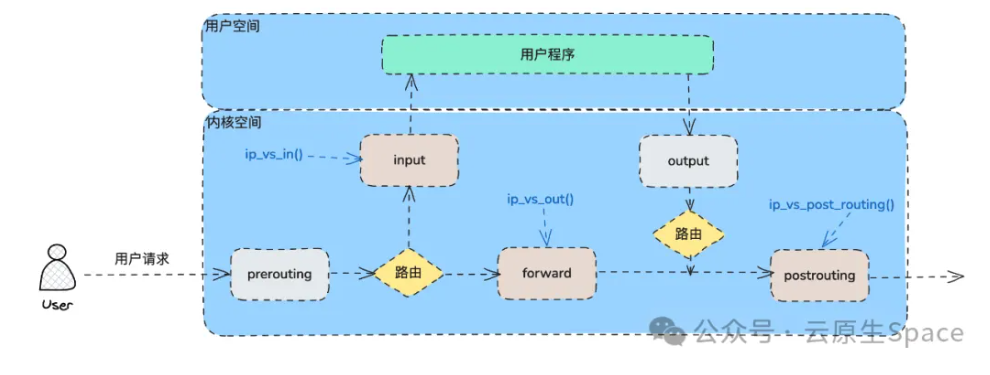 kubernetes service iptables