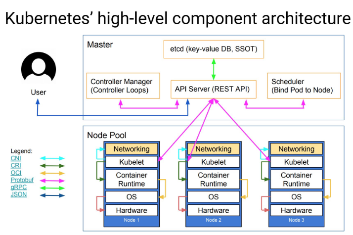 Kubernetes 架构