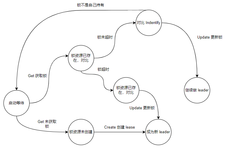 抢占状态图