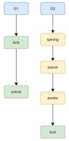 lock with awoke