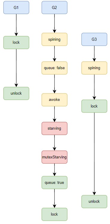 lock with starving