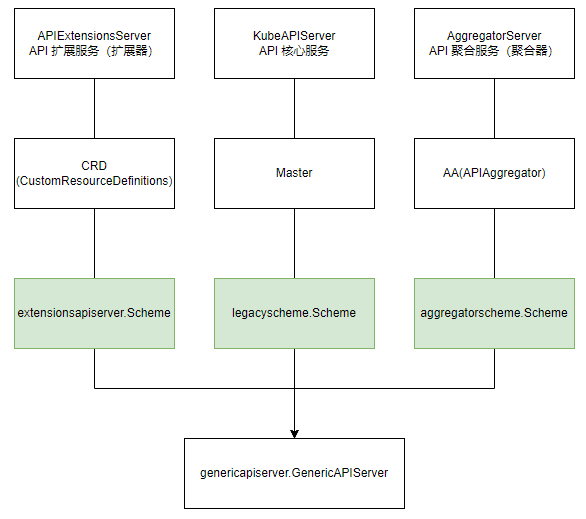 scheme 架构